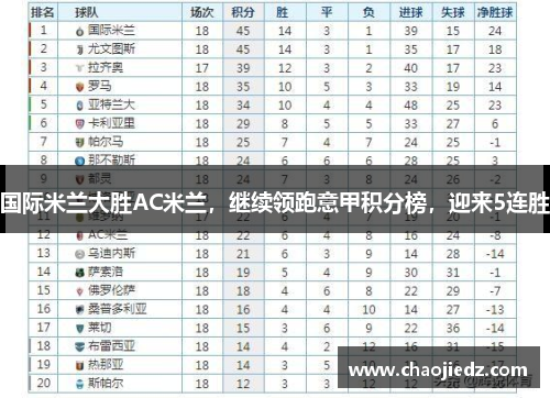 国际米兰大胜AC米兰，继续领跑意甲积分榜，迎来5连胜